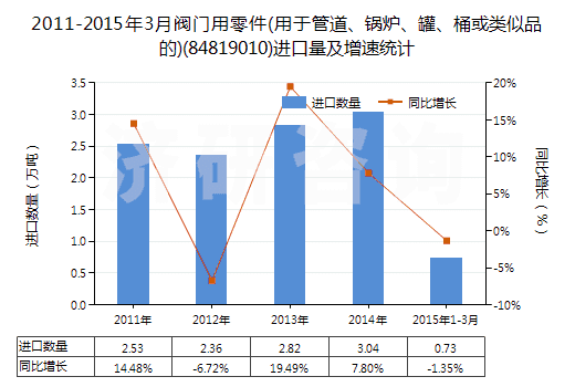 2011-2015年3月閥門用零件(用于管道、鍋爐、罐、桶或類似品的)(84819010)進口量及增速統(tǒng)計